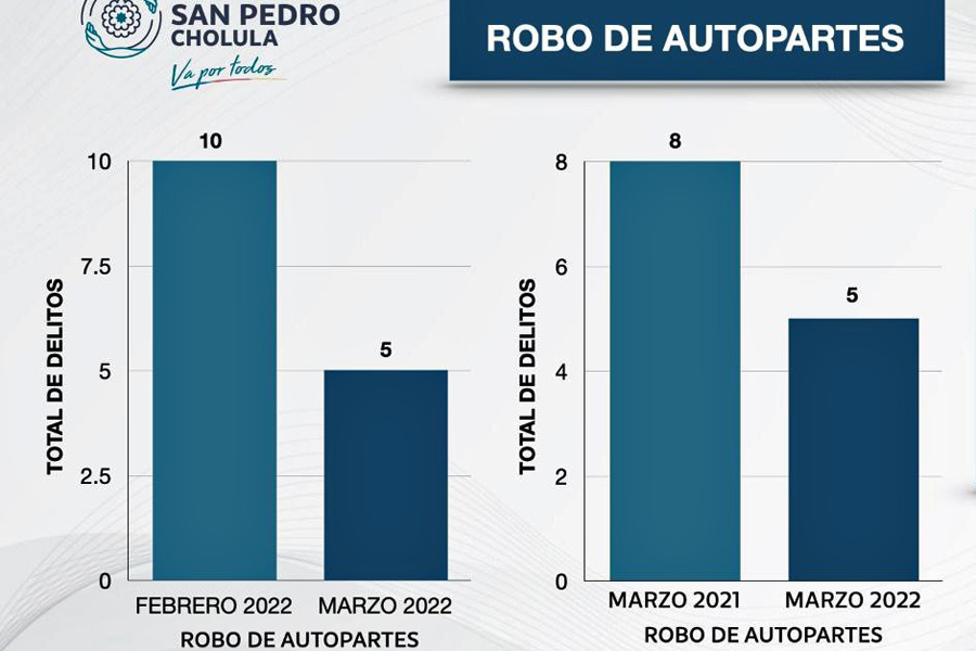 Reportó San Pedro Cholula disminución en robo de autopartes