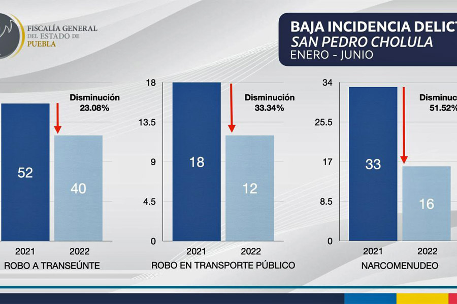 Bajan delitos en primer semestre en San Pedro Cholula