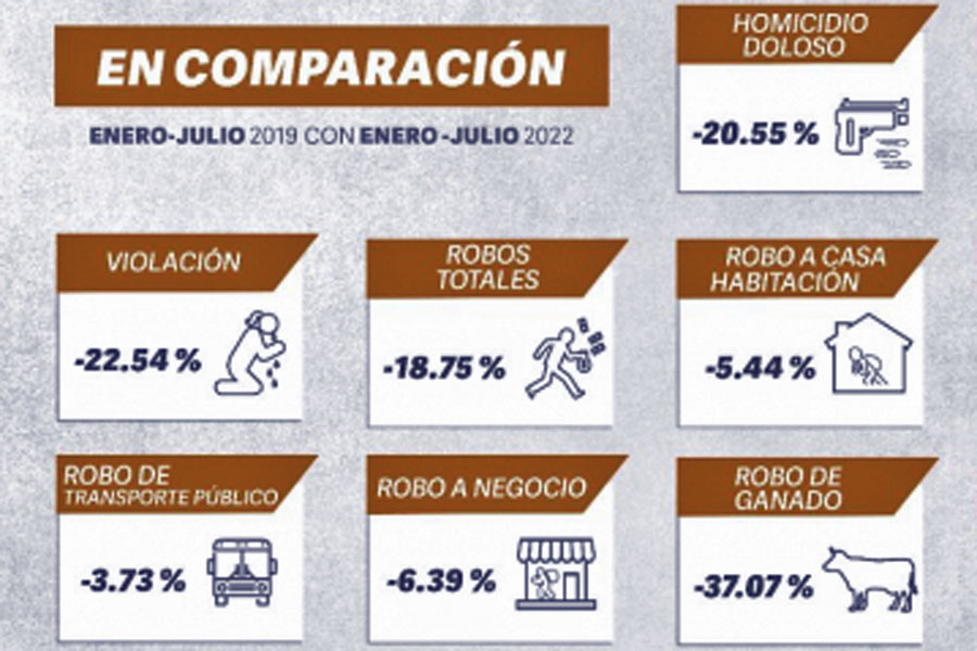 Disminuyó incidencia delictiva en primer semestre de 2022