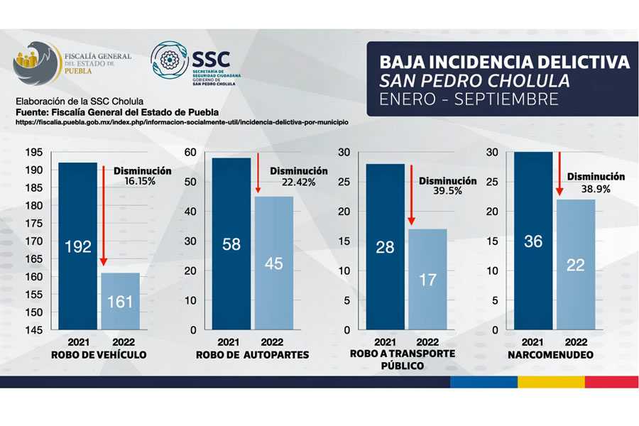 Redujo San Pedro Cholula delitos de alto impacto