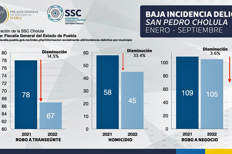 Redujo San Pedro Cholula delitos de alto impacto