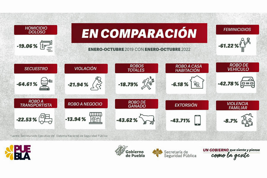 Sigue Puebla reduciendo incidencia delictiva: SSP