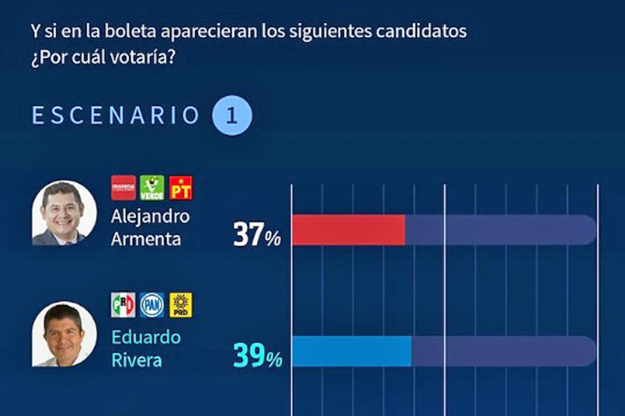 Encuesta de C&E da empate técnico entre Armenta y Rivera