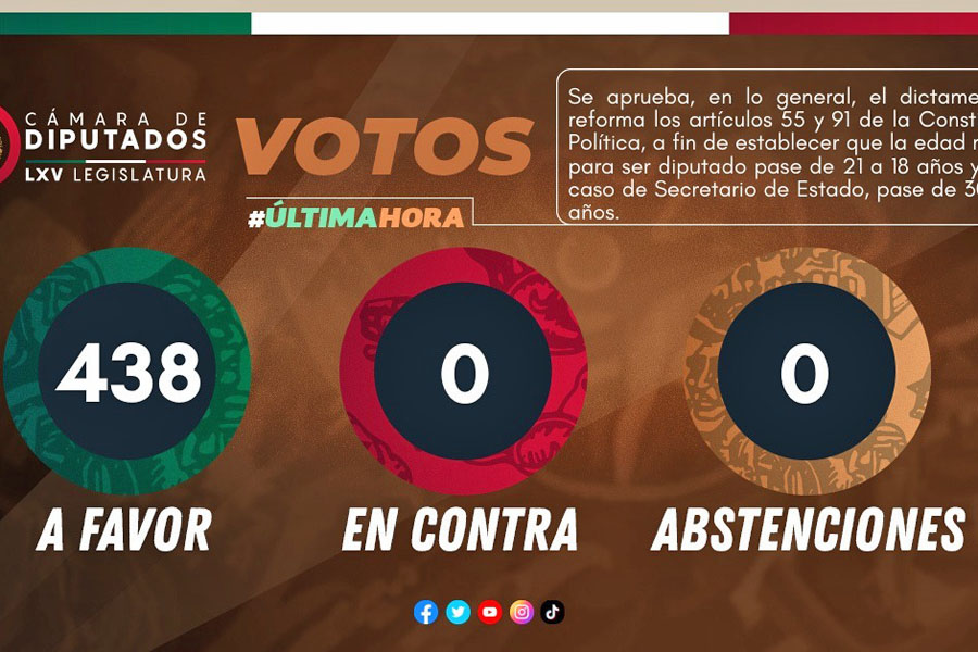 Reduce Congreso edad para ser diputado o secretario federal