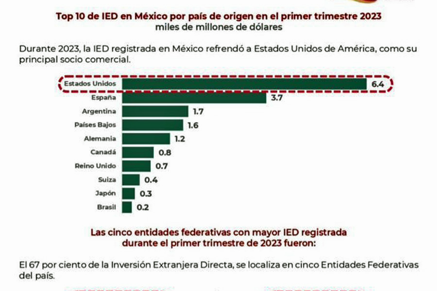 En el primer trimestre de 2023 la Inversión Extranjera Directa (IED) en la entidad sumó 920 millones de dólares, el mejor nivel para un trimestre en la historia