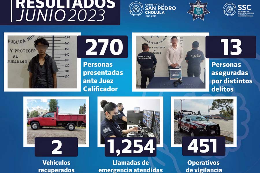 En junio policía de San Pedro Cholula detuvo a 288 personas