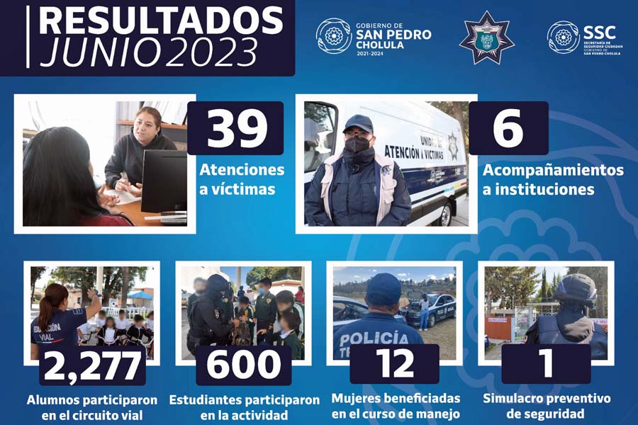 En junio policía de San Pedro Cholula detuvo a 288 personas