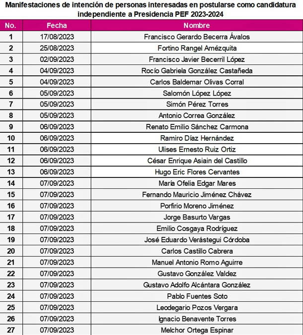 Buscan 27 candidatura independiente a presidente: INE