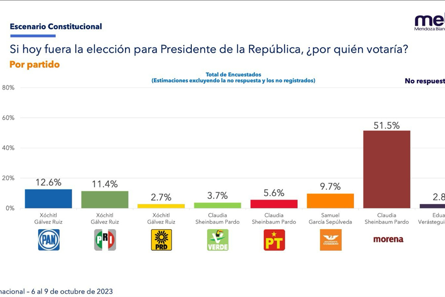 Mantiene Sheinbaum contundente ventaja sobre Xóchitl: MEBA