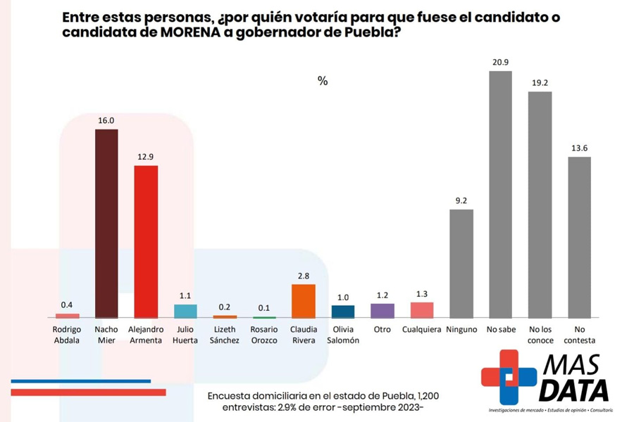 Encabeza Nacho Mier preferencias electorales, según encuesta