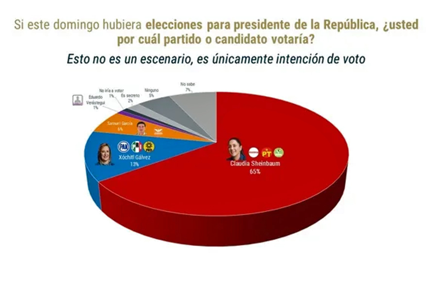 Encuesta da ventaja de 52 % a Sheinbaum sobre Xóchitl Gálvez