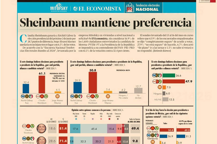 Encuesta mantiene ventaja de Sheinbaum sobre Xóchitl