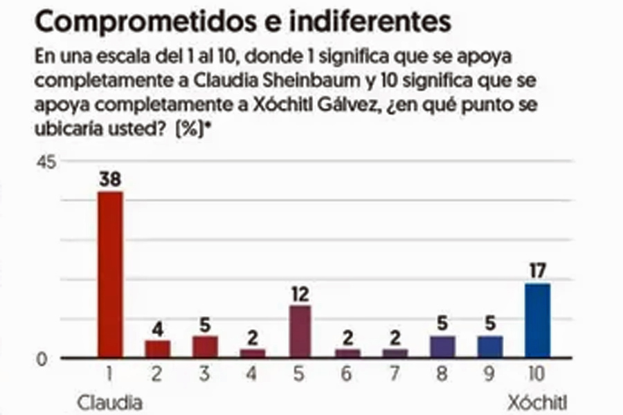 Aventaja Sheinbaum a Xóchitl por 22 puntos: El Financiero