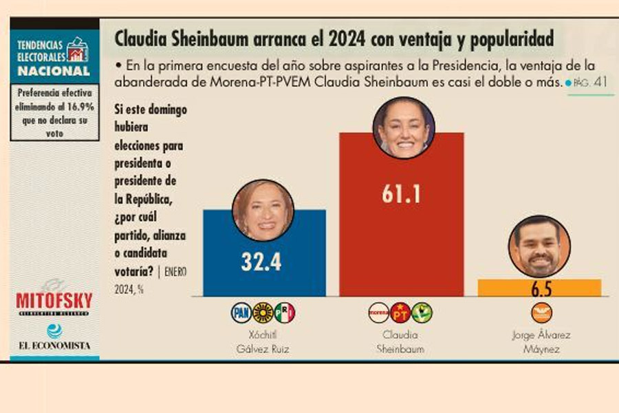 Encuesta mantiene ventaja de Sheinbaum sobre Xóchitl