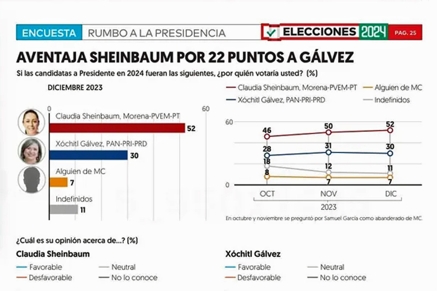 Aventaja Sheinbaum a Xóchitl por 22 puntos: El Financiero