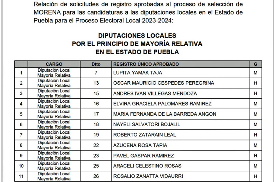 Dio a conocer Morena lista de candidatos a diputados locales