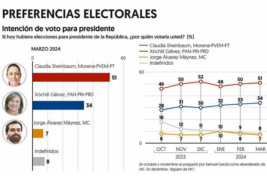 A un mes de campaña mantiene Sheinbaum ventaja de 17 puntos