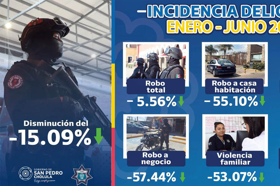 Redujo San Pedro Cholula el índice delictivo, según FGE