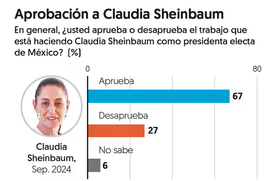 Llega Sheinbaum a la presidencia con 67 % de aprobación