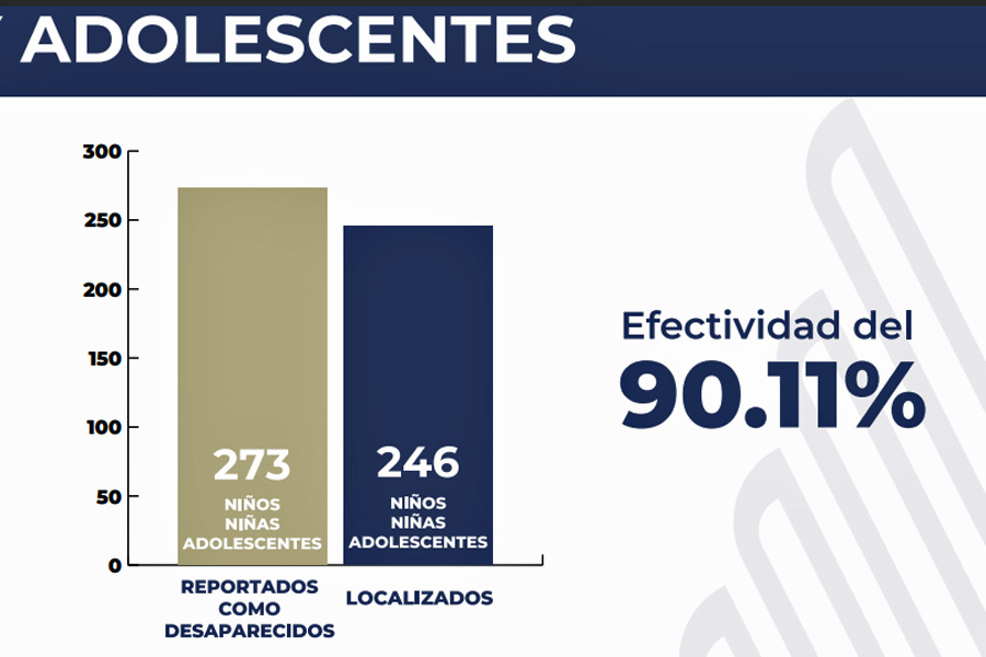 Tiene FGE 90% de efectividad en localizar desaparecidos